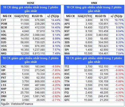 Top cổ phiếu đáng chú ý đầu tuần 30/11