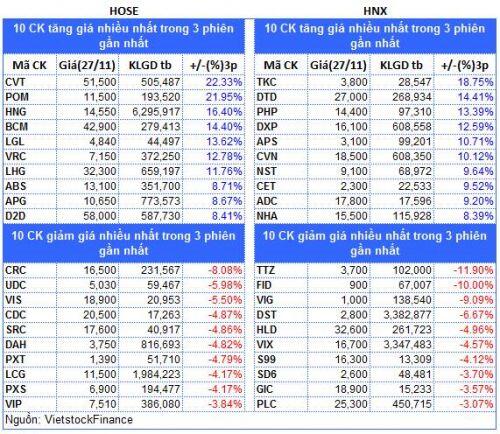 Top cổ phiếu đáng chú ý đầu tuần 30/11