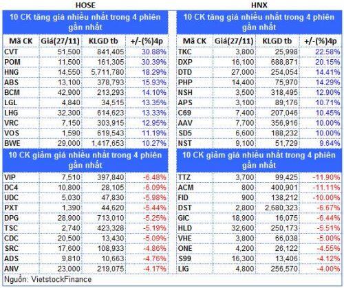 Top cổ phiếu đáng chú ý đầu tuần 30/11