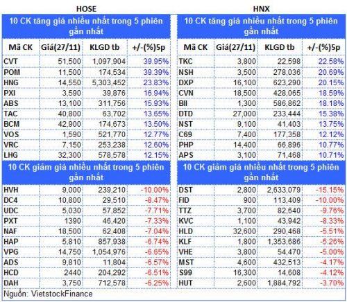 Top cổ phiếu đáng chú ý đầu tuần 30/11