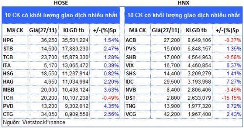 Top cổ phiếu đáng chú ý đầu tuần 30/11