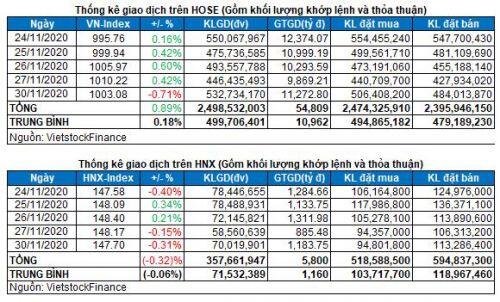 Vietstock Daily 01/12: Kết thúc chuỗi tăng điểm