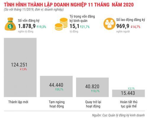 124.300 doanh nghiệp lập mới sau 11 tháng