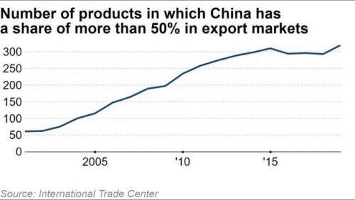 Trung Quốc thống trị thị trường xuất khẩu thế giới bất chấp chiến tranh thương mại