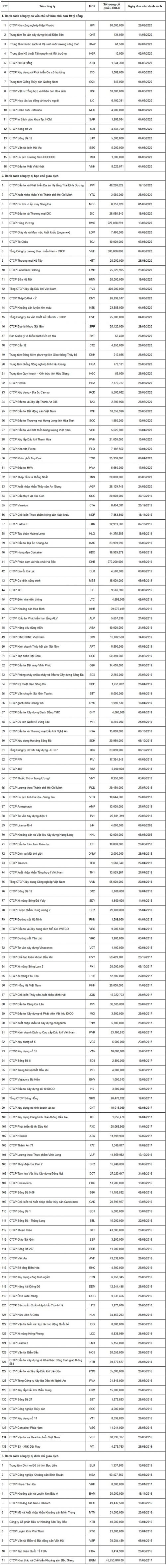 HNX cảnh báo 162 công ty trên UPCoM cho nhà đầu tư