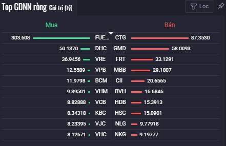 Nhiều cổ phiếu bất động sản vẫn tăng mạnh trong phiên VN-Index điều chỉnh