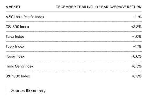 Tháng 12 thường ngọt ngào với nhà đầu tư chứng khoán châu Á
