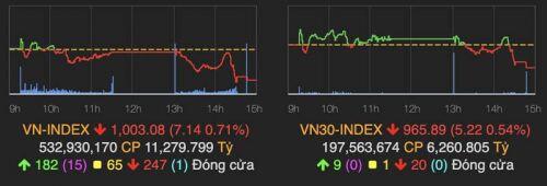 VN-Index rớt 7 điểm trong phiên giao dịch cuối tháng 11