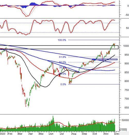 Phân tích kỹ thuật phiên chiều 02/12: Vùng 980-1,000 điểm sẽ là hỗ trợ quan trọng