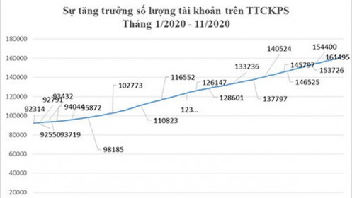 Tài khoản chứng khoán phái sinh, tăng 5,07% trong tháng 11