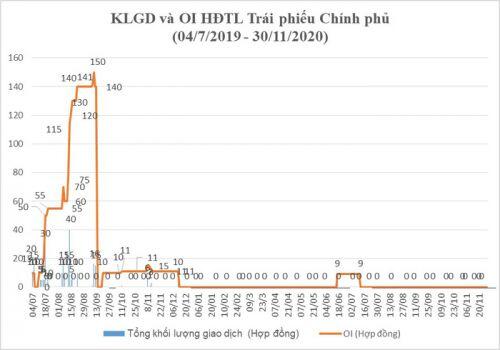 Tài khoản chứng khoán phái sinh, tăng 5,07% trong tháng 11