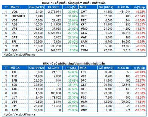 Chứng khoán Tuần 30/11-04/12/2020: Thanh khoản tiếp tục tăng trưởng