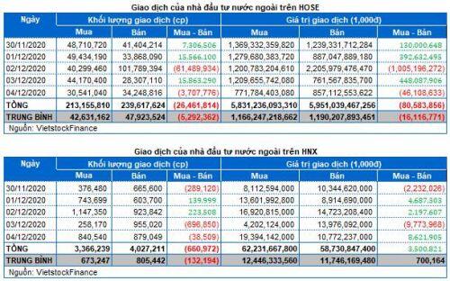 Chứng khoán Tuần 30/11-04/12/2020: Thanh khoản tiếp tục tăng trưởng