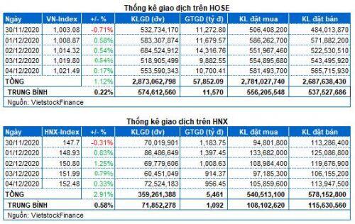 Chứng khoán Tuần 30/11-04/12/2020: Thanh khoản tiếp tục tăng trưởng