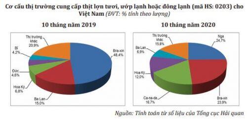 Việt Nam chi 300 triệu USD nhập khẩu thịt lợn ướp lạnh