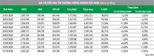 Thị trường chứng khoán Việt Nam năm 2020 qua các con số