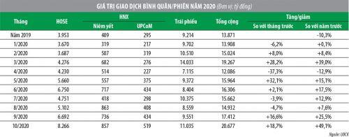 Thị trường chứng khoán Việt Nam năm 2020 qua các con số