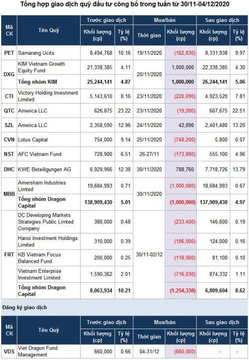 Dragon Capital dẫn đầu giao dịch các quỹ đầu tư