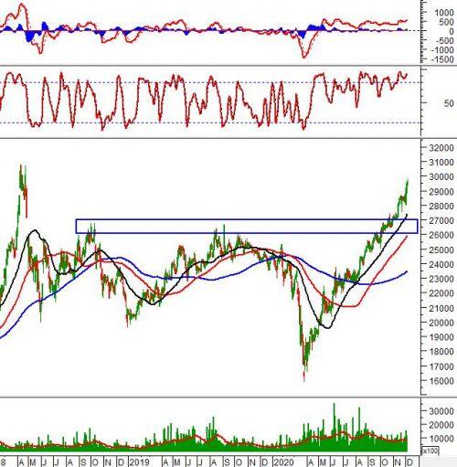 Tuần 07-11/12/2020: 10 cổ phiếu “nóng” dưới góc nhìn PTKT của Vietstock