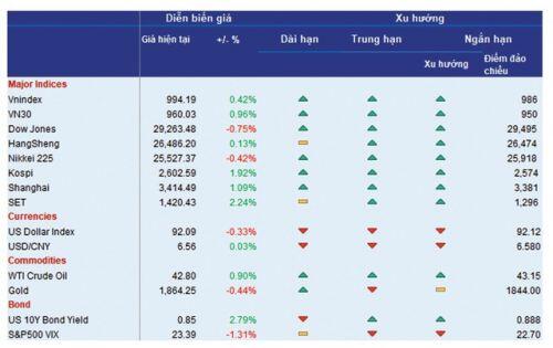 Chứng khoán phái sinh: Bên mua nắm thế chủ động