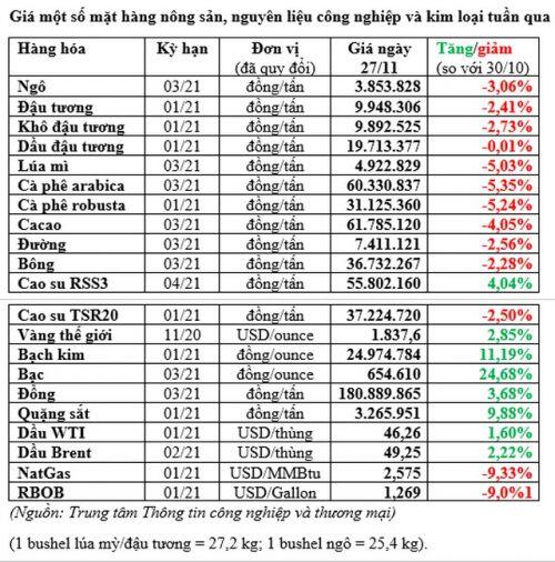 Thị trường hàng hóa tuần từ 27/11-4/12: Kim loại vững đà tăng