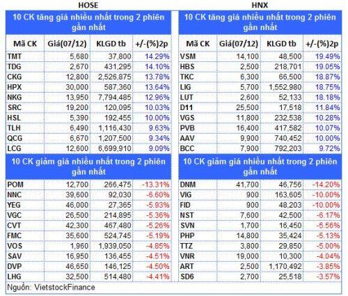 Top cổ phiếu đáng chú ý đầu phiên 08/12