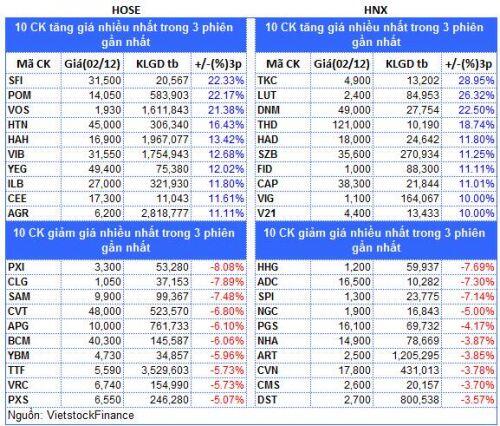 Top cổ phiếu đáng chú ý đầu phiên 08/12