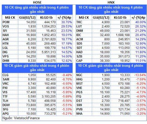 Top cổ phiếu đáng chú ý đầu phiên 08/12