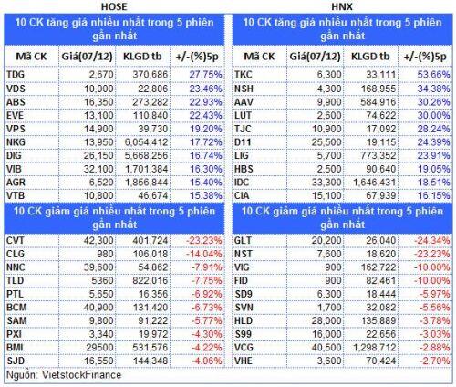 Top cổ phiếu đáng chú ý đầu phiên 08/12