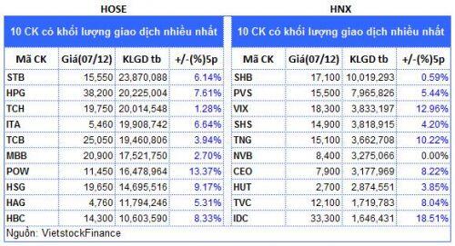 Top cổ phiếu đáng chú ý đầu phiên 08/12
