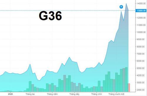 G36 tăng giá gấp 5 từ đáy, Chủ tịch muốn bán ra 3.6 triệu cổ phiếu