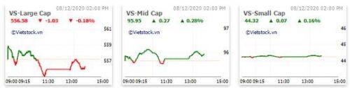 Nhịp đập Thị trường 08/12: VN-Index kết thúc chuỗi tăng liên tiếp