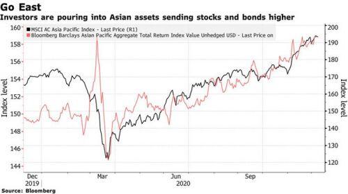 Giới đầu tư toàn cầu đổ mạnh tiền vào thị trường châu Á