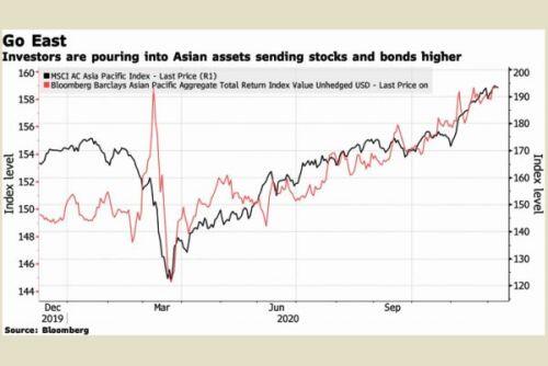 Dòng tiền ngoại ‘đốt nóng’ các thị trường châu Á