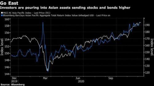 Chứng khoán châu Á đang nóng lên và dòng tiền ngoại tiếp tục đổ vào