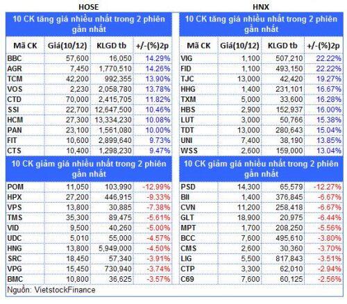 Top cổ phiếu đáng chú ý đầu phiên 10/12