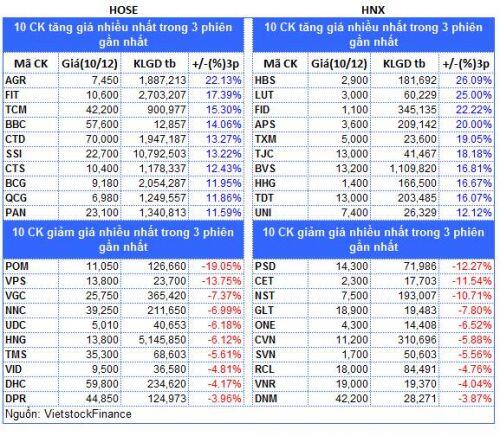 Top cổ phiếu đáng chú ý đầu phiên 10/12