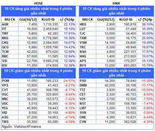 Top cổ phiếu đáng chú ý đầu phiên 10/12