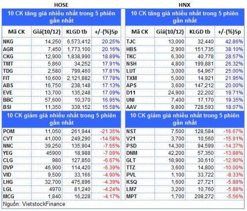 Top cổ phiếu đáng chú ý đầu phiên 10/12
