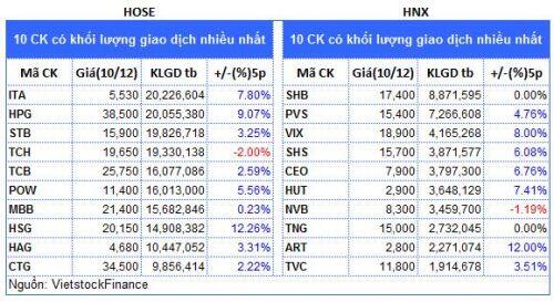 Top cổ phiếu đáng chú ý đầu phiên 10/12