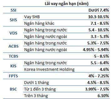 Chi phí lãi vay của khối công ty chứng khoán