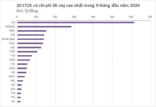 Chi phí lãi vay của khối công ty chứng khoán