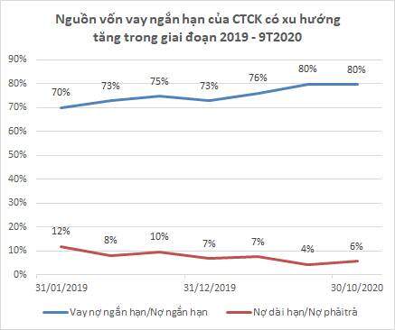 Chi phí lãi vay của khối công ty chứng khoán