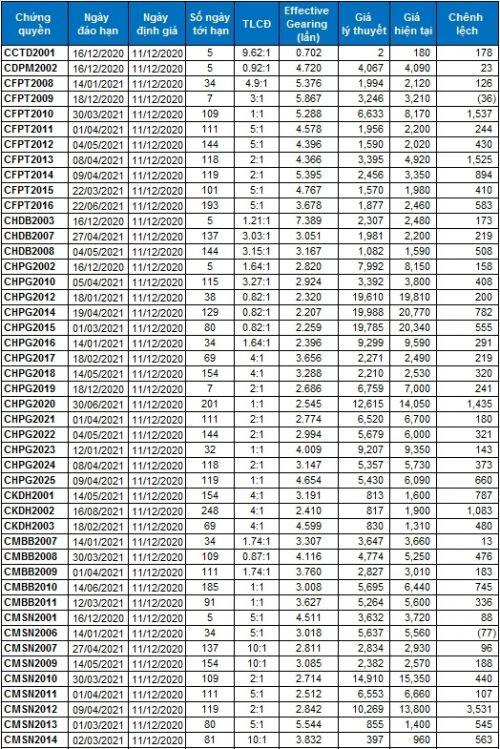 Thị trường chứng quyền 11/12/2020: Khối lượng và giá trị giao dịch lập kỷ lục mới