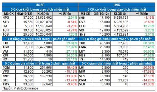 Vietstock Daily 11/12: Quay trở lại giai đoạn điều chỉnh?
