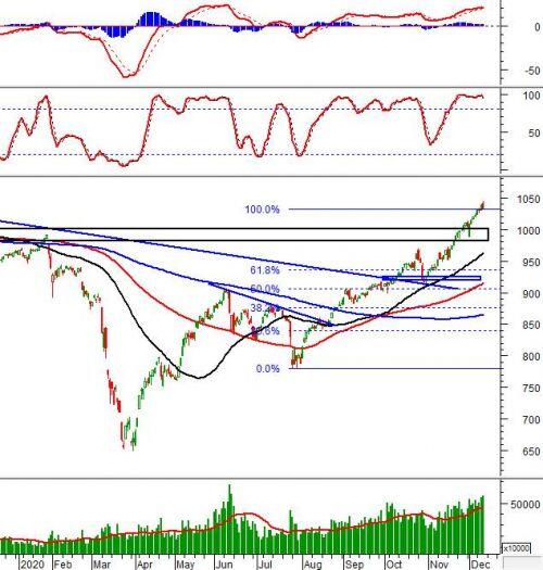 Vietstock Daily 11/12: Quay trở lại giai đoạn điều chỉnh?