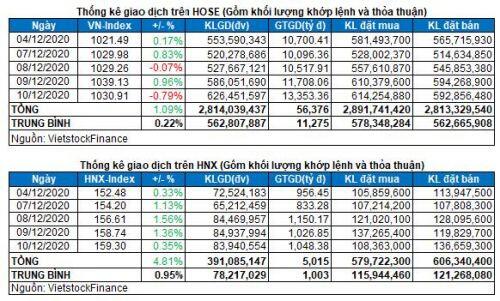 Vietstock Daily 11/12: Quay trở lại giai đoạn điều chỉnh?