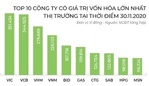 Ngược chiều top 10 vốn hóa