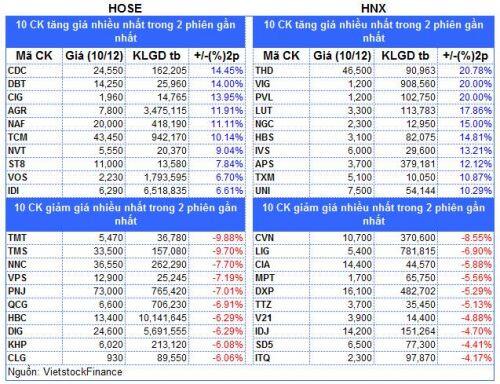 Top cổ phiếu đáng chú ý đầu phiên 11/12