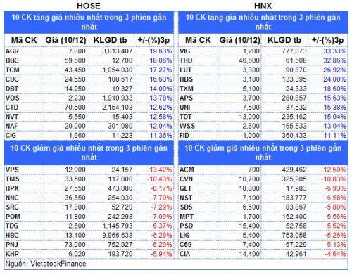 Top cổ phiếu đáng chú ý đầu phiên 11/12